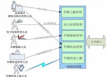 產品生產銷售物流追蹤系統軟件開發解決方案