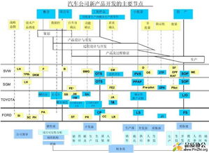 汽車公司新產品開發的關鍵節點與質量管理體系
